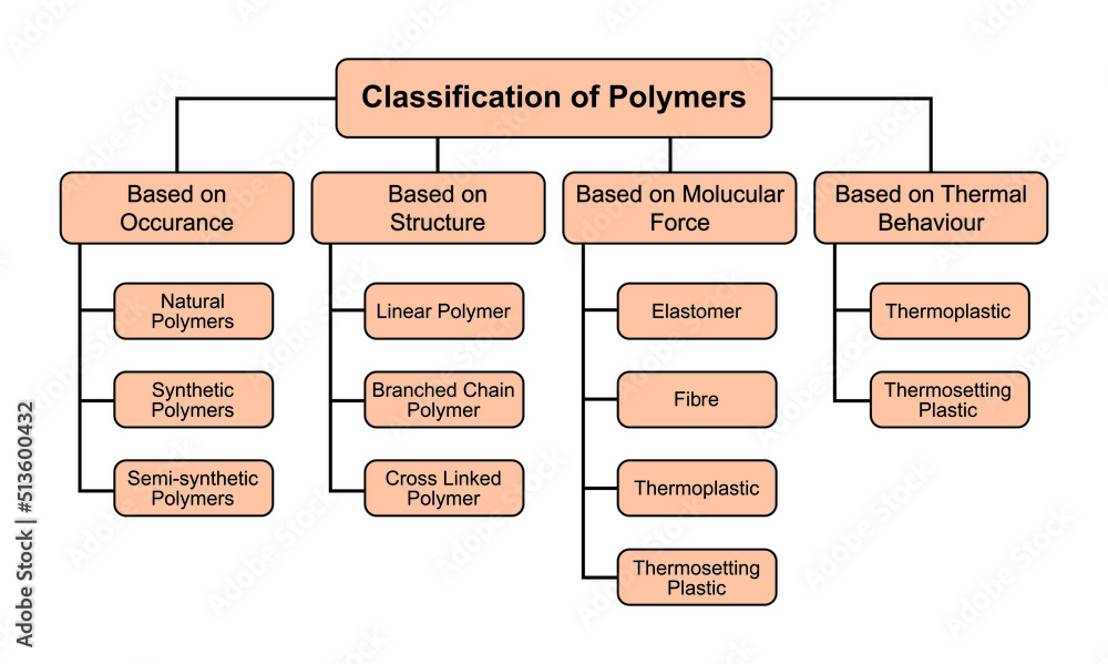 Classification of Polymers. Polymers And its Types. Vector Illustration ...