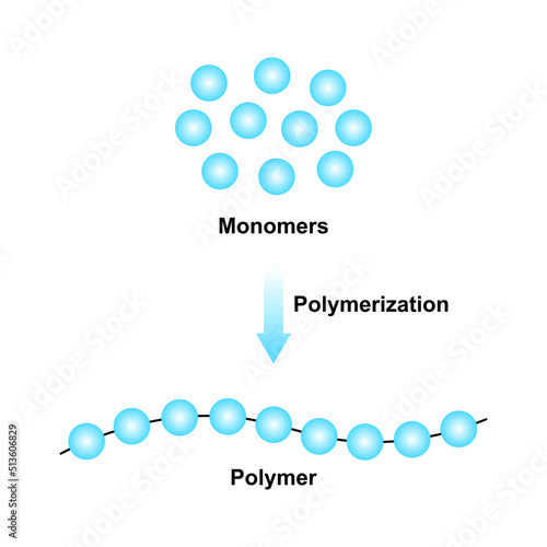 Scientific Designing of Polymerization Reaction. Converting Monomers to Polymer. Colorful Symbols. Vector Illustration. photo