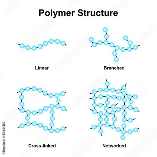 Scientific Designing of Polymer Structure Classification. Polymer and its Types. Colorful Symbols. Vector Illustration. photo