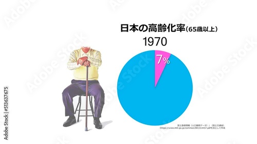 日本の高齢化率の推移を表す円グラフのアニメーションと高齢者のイラスト