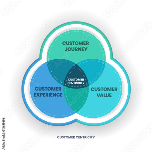 Customer Centricity venn diagram has customer journey, customr experience and customer value for organization to understand customer situations, perception, and expectations. Infographic presentation.