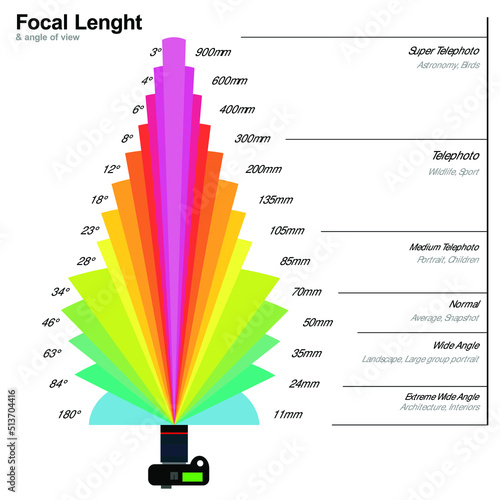 Photography focal length and angle of view guide. How to use camera and lens. photo