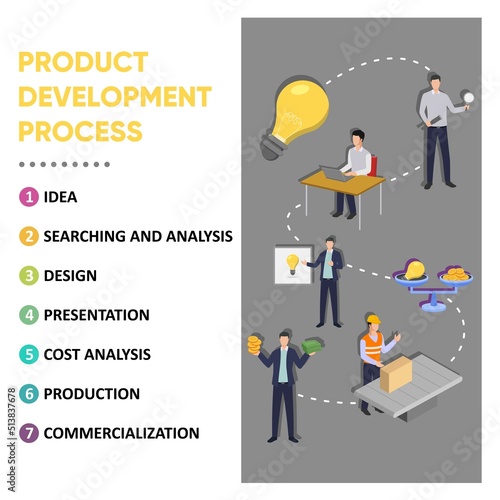 Vector illustration of product development process from idea  to project definition  design development  testing  branding  finance  intellectual property rights  production  to market