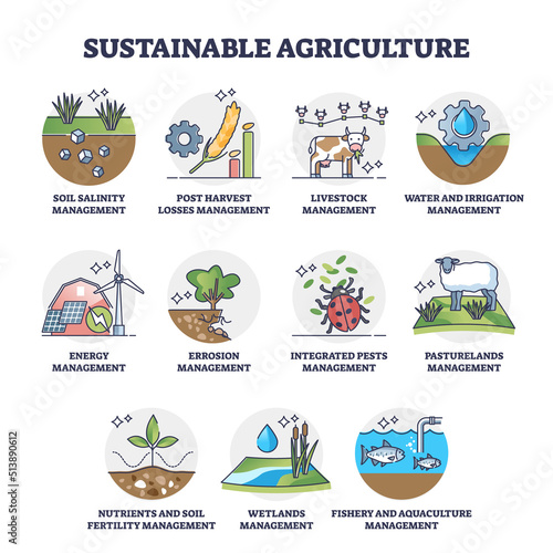 Sustainable agriculture set with eco harvest management outline collection. Labeled educational list with ecological farming requirements vector illustration. Soil, livestock, energy and pests control