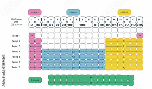 Periodic table. s,p,d,f block elements. Electron configuration. Education and study of chemistry. Vector illustration.