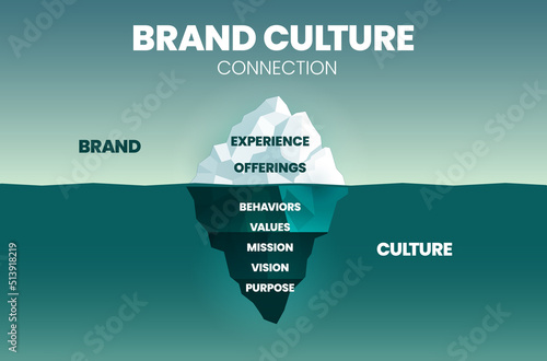 Brand Culture Connection is for improvement or marketing strategy. Iceberg represents the relationship between culture and brand, surface is visible brand elements and underwater is invisible culture.
