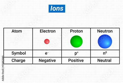 Ions: Electron, Proton and Neutron