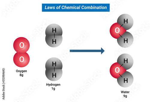 Laws of Chemical Combination: If 9 grams of water is decomposed, 1 gram of hydrogen and 8 grams of oxygen are always obtained. photo