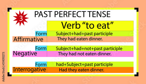 English grammar past perfect tense with it's form, and example of the verb "to eat",Flat style.whiteboard. past perfect tense structure.
