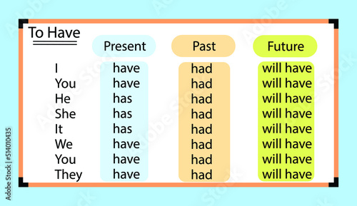 English grammar  verb "to have" in the three tenses past simple,present simple,future simple. Flat style.whiteboard.