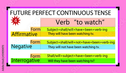 English grammar future perfect continuous tense with it's form, and example of the verb "to watch",Flat style.whiteboard. future perfect tense structure.
