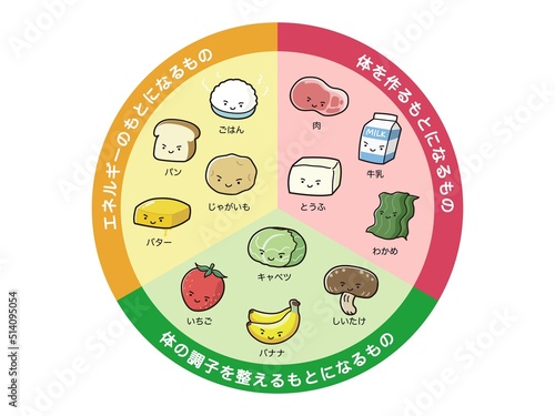 三色食品群の栄養素表