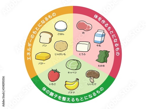 三色食品群の栄養素表
