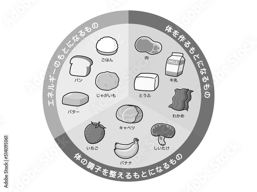 三色食品群の栄養素表