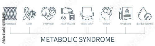 Metabolic syndrome infographic in minimal outline style