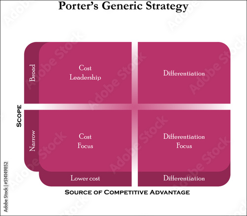 Porter's Generic Strategy Matrix in an Infographic template