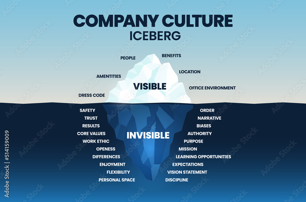 The Company Culture iceberg model allows you to measure your organizational culture, helps assess how well an organizations cultural values align with the goals and solve performance problems. Vector. - obrazy, fototapety, plakaty 