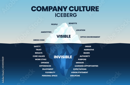 The Company Culture iceberg model allows you to measure your organizational culture, helps assess how well an organizations cultural values align with the goals and solve performance problems. Vector.
