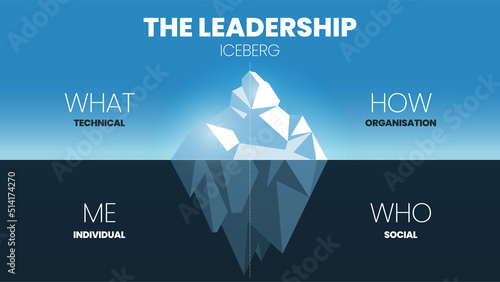 A vector illustration of Leadership Iceberg model concept has 4 elements of development such as technical (what), organisation (how), individual (me) and social (who). Iceberg model template vector.