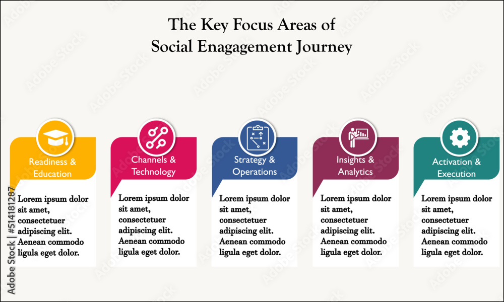 Obraz premium The Key Focus Areas of the Social Engagement Journey with icons and description placeholder in an Infographic template