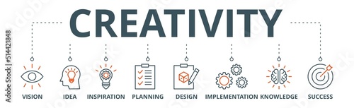 Creativity banner web icon vector illustration concept with icon of vision, idea, inspiration, planning, design, implementation, knowledge and success