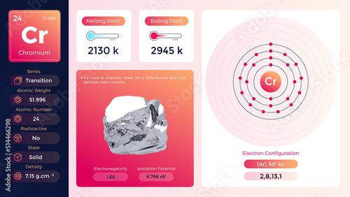 Chromium Properties and Electron Configuration-Vector illustration