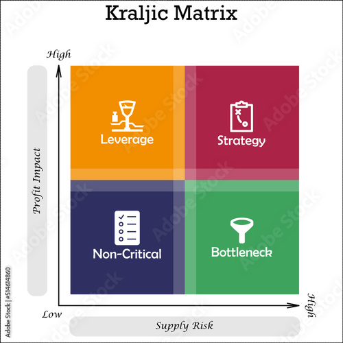The Kraljic matrix is a method for classifying and analyzing the purchasing portfolio in order to guide the procurement strategy of companies. Matrix Infographic template with Icons
