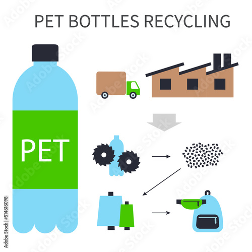 A square vector image of a pet bottles recycling process. Making the textile and clothes from synthetic material. Ecological illustration