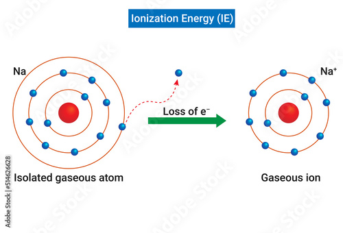 Ionisation energy (IE) : Amount of energy required to remove the most loosely bound electron from an isolated gaseous atom to form a cation.