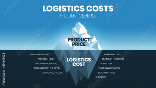 Vector illustration of Logistics Costs Iceberg model concept. Iceberg represents the hidden cost of products and logistics, surface is visible product price and underwater is invisible logistics cost.