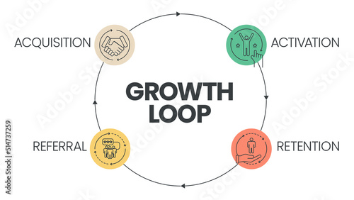 The vector banner with icons in the Growth Loop concept has 4 steps to analyze such as acquisition, activation, retention and referral. Content marketing banner template. Business presentation vector.
