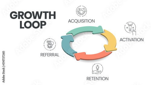 The vector banner with icons in the Growth Loop concept has 4 steps to analyze such as acquisition, activation, retention and referral. Content marketing banner template. Business presentation vector.