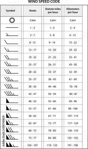table classification of wind speed, knots, kilometers, symbols