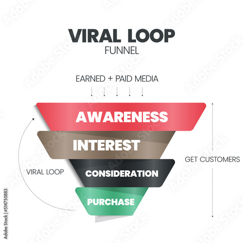 Viral Loop funnel pyramid or cone is mechanism that drives continuous referrals for continuous growth has 4 elements such as awareness, interest, consideration and purchase. Infographic banner vector.