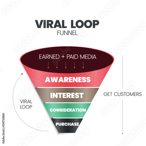 Viral Loop funnel pyramid or cone is mechanism that drives continuous referrals for continuous growth has 4 elements such as awareness, interest, consideration and purchase. Infographic banner vector.