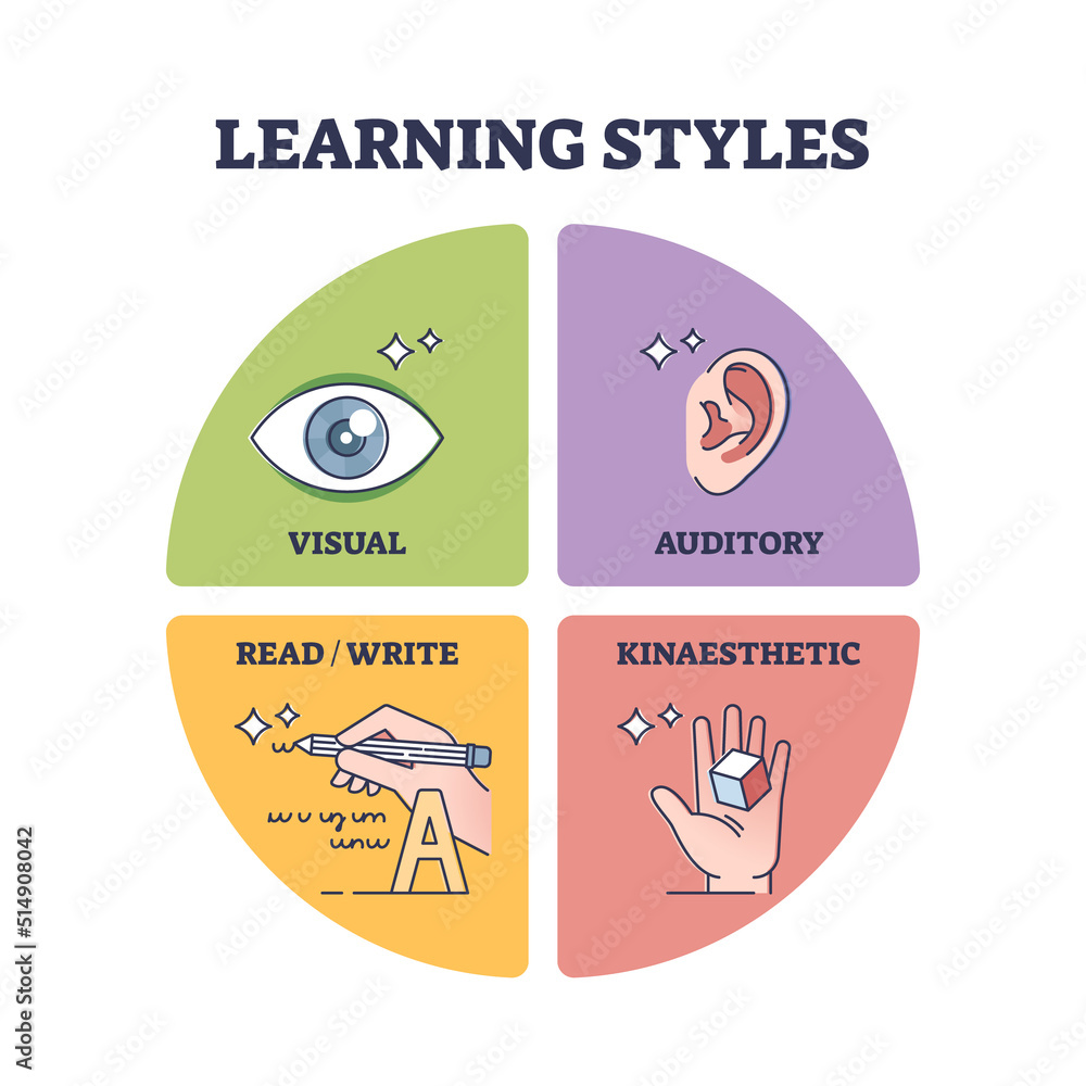 Learning styles with visual, auditory, read and kinaesthetic outline diagram. Labeled educational scheme with effective approach for teaching vector illustration. Various methods for students study. - obrazy, fototapety, plakaty 