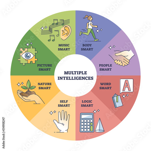 Multiple intelligences as specific child perception benefits outline diagram. Labeled educational mind knowledge understanding with body, people, logic, picture and music smart vector illustration.