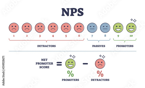 NPS or net promoter score measurement formula explanation outline diagram. Labeled educational customer or client satisfaction calculation with detractors, passives and promoters vector illustration.