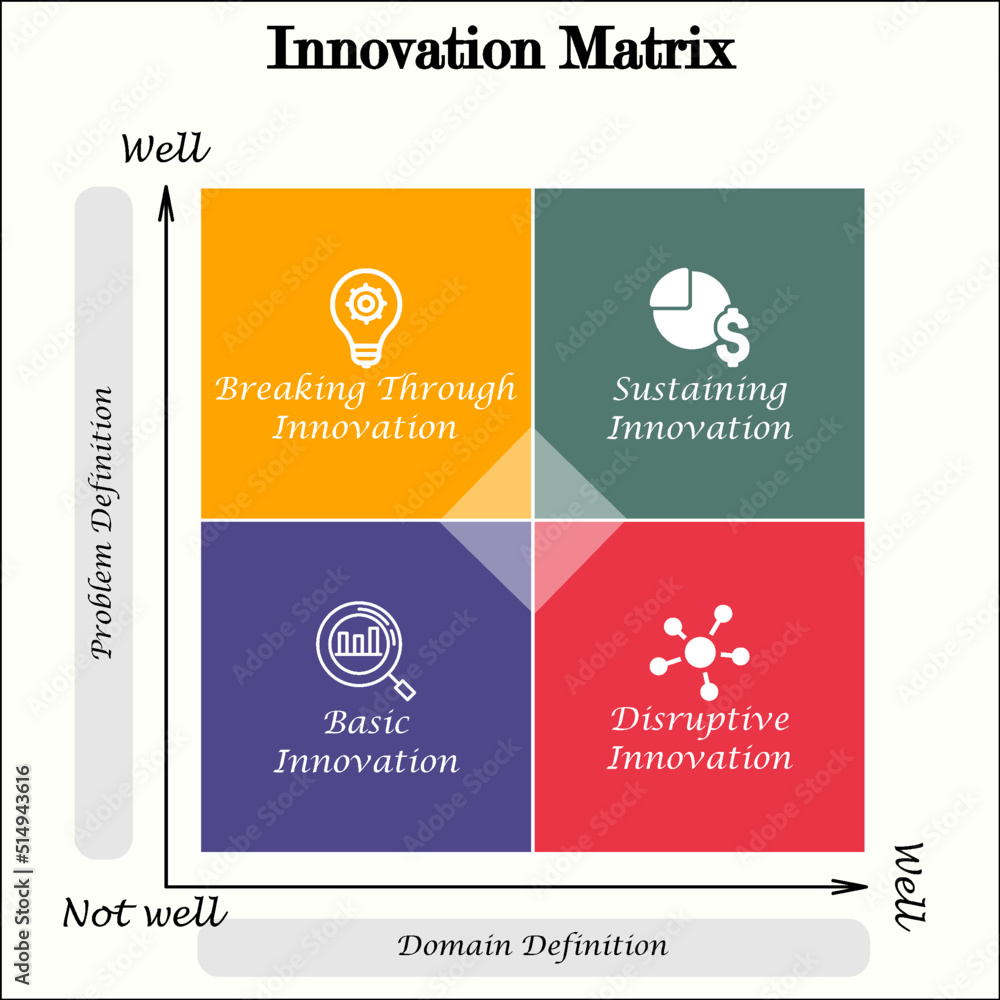 Fototapeta premium Innovation Matrix with Icons in an Infographic template