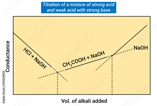 Titration of a mixture of strong acid and weak acid with strong base