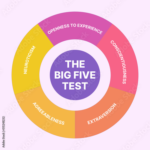 The Big Five OCEAN Personality Traits Test Infographic photo