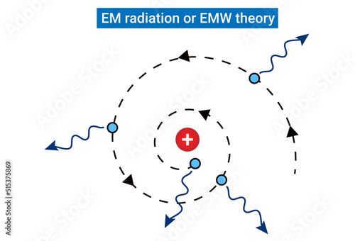 EMW theory or EM radiation