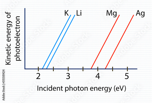 Kinetic energy of photoelectron (Incident photon energy (eV)) photo