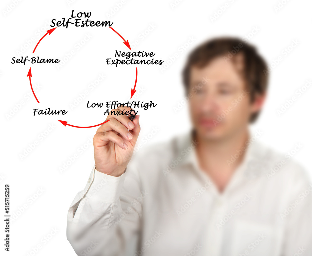 Components of Low Self-Esteem Cycle Components of Low Self-Esteem Cycle