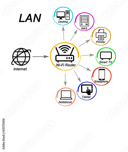  LAN around Wi-Fi Router