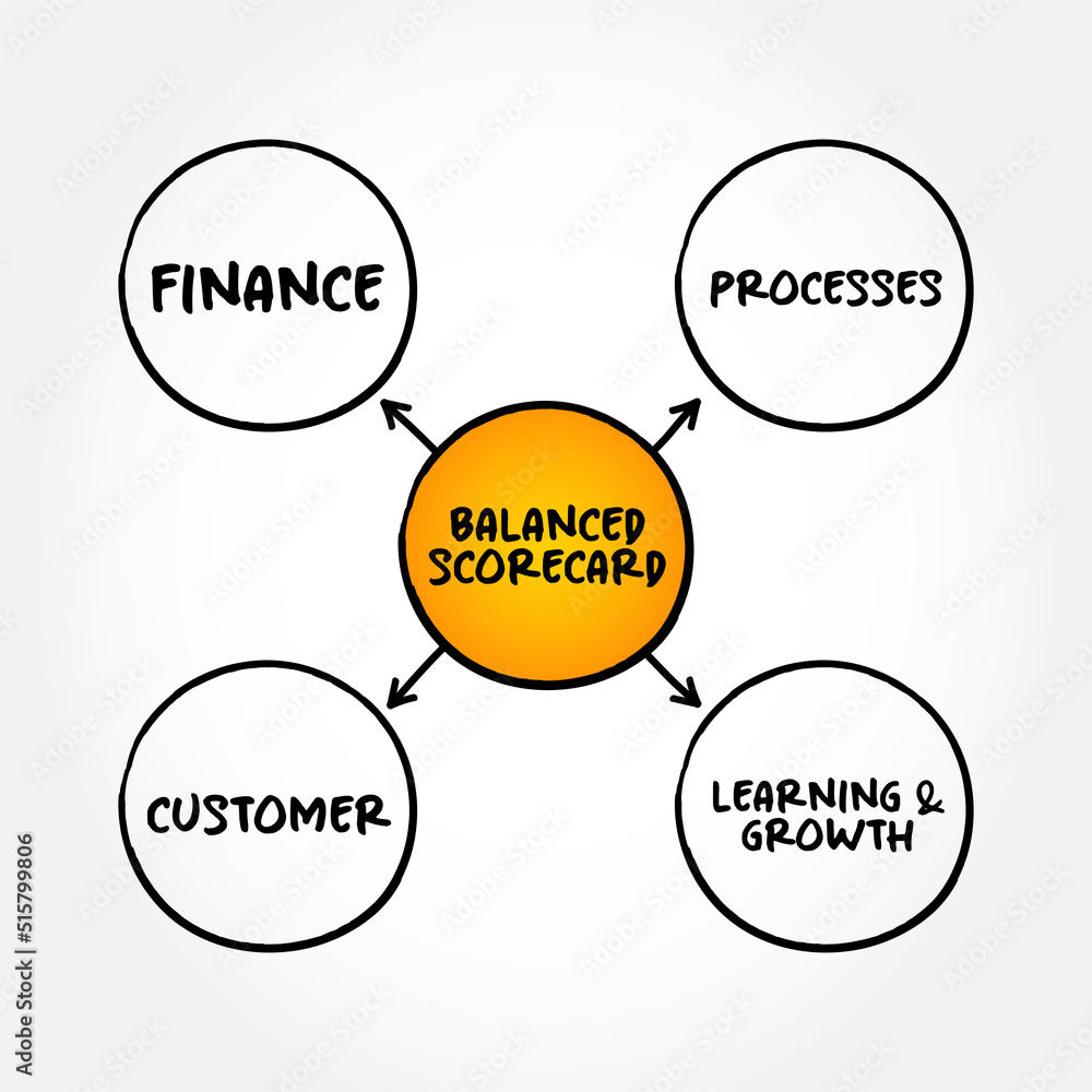 Balanced scorecard perspectives mind map, business concept background ...
