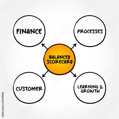 Balanced scorecard perspectives mind map, business concept background