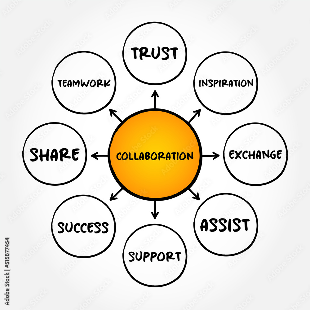 Collaboration mind map concept for presentations and reports Collaboration mind map concept for presentations and reports
