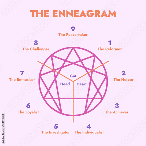 Enneagram 9 Personality Types Diagram Vector