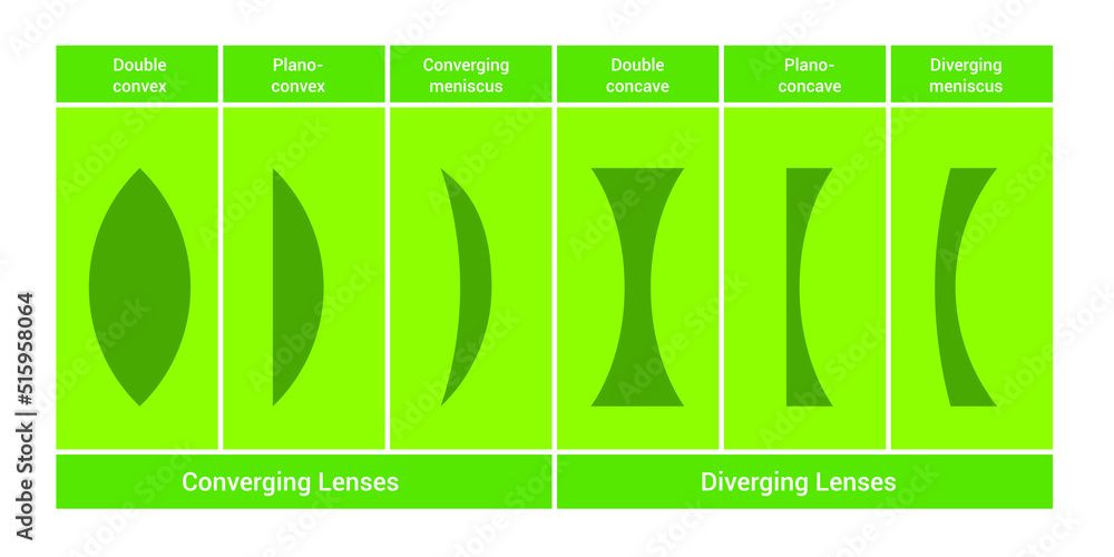 classification of simple lenses in optics. Types of lenses in physics